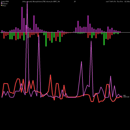 PVM Price Volume Measure charts Bond 7.04% Pa Tax Free S2 IRFC_N6 share NSE Stock Exchange 