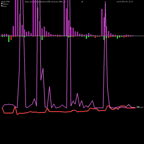 PVM Price Volume Measure charts Bond 8.23% Pa Tf Ti-sia IRFC_N7 share NSE Stock Exchange 