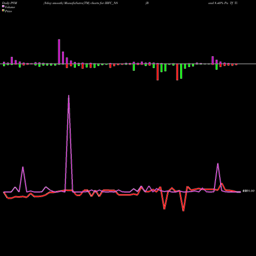 PVM Price Volume Measure charts Bond 8.40% Pa Tf Ti-siia IRFC_N8 share NSE Stock Exchange 