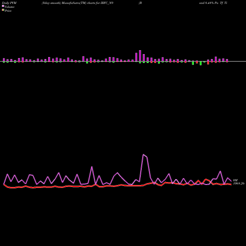 PVM Price Volume Measure charts Bond 8.48% Pa Tf Ti-sib IRFC_N9 share NSE Stock Exchange 