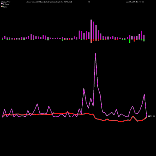 PVM Price Volume Measure charts Bond 8.65% Pa Tf Ti-siib IRFC_NA share NSE Stock Exchange 
