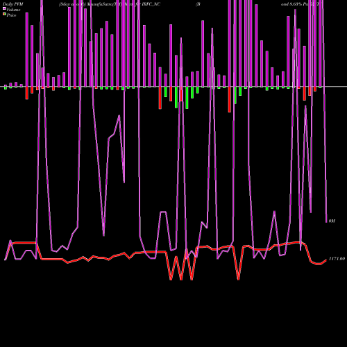 PVM Price Volume Measure charts Bond 8.63% Pa Tf Tii-siia IRFC_NC share NSE Stock Exchange 