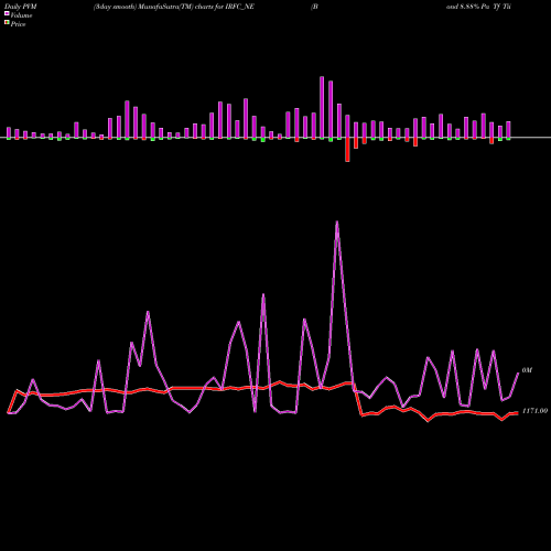 PVM Price Volume Measure charts Bond 8.88% Pa Tf Tii-siib IRFC_NE share NSE Stock Exchange 