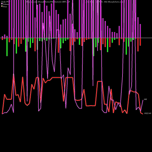 PVM Price Volume Measure charts Tax Free 7.07% Sr. 102 IRFC_NF share NSE Stock Exchange 
