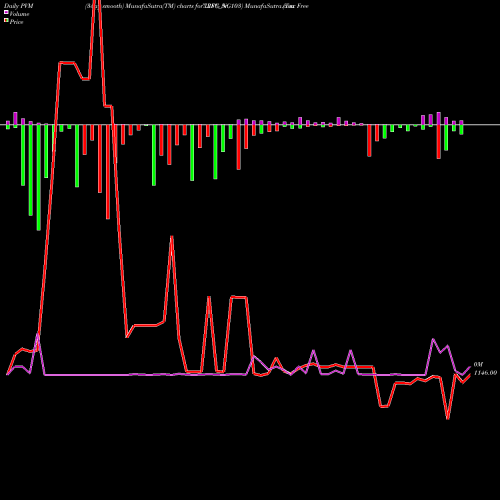 PVM Price Volume Measure charts Tax Free  7.28% Sr. 103 IRFC_NG share NSE Stock Exchange 