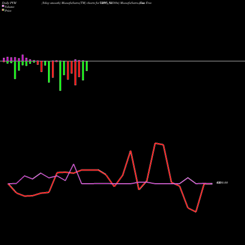 PVM Price Volume Measure charts Tax Free  7.25% Sr. 104 IRFC_NH share NSE Stock Exchange 