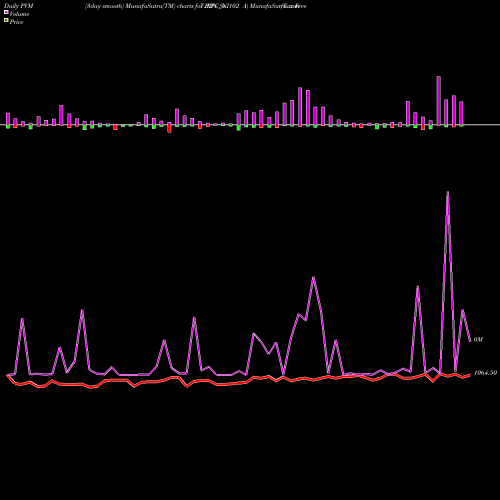 PVM Price Volume Measure charts Tax Free  7.32% Sr. 102 A IRFC_NI share NSE Stock Exchange 