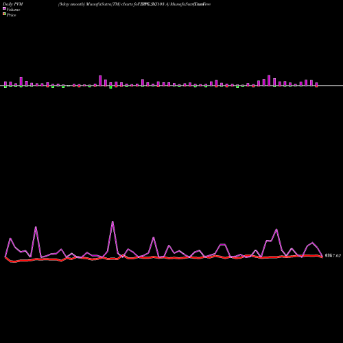PVM Price Volume Measure charts Tax Free  7.53% Sr. 103 A IRFC_NJ share NSE Stock Exchange 