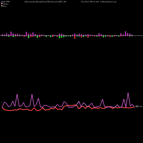 PVM Price Volume Measure charts Tax Free7.50% Sr.104 A IRFC_NK share NSE Stock Exchange 
