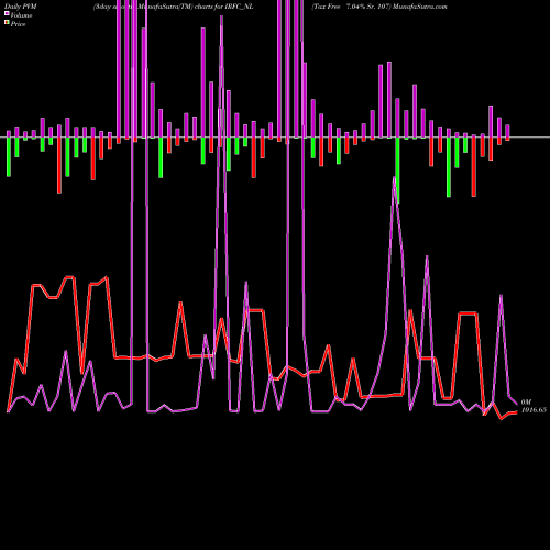 PVM Price Volume Measure charts Tax Free 7.04% Sr. 107 IRFC_NL share NSE Stock Exchange 