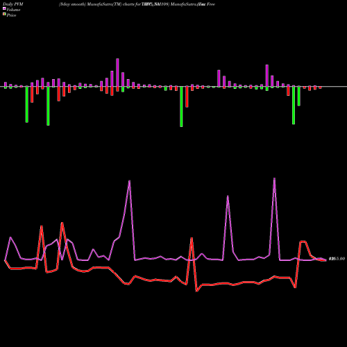 PVM Price Volume Measure charts Tax Free  7.35% Sr. 108 IRFC_NM share NSE Stock Exchange 