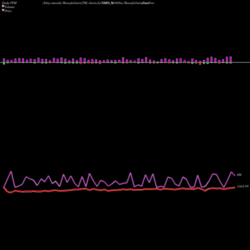 PVM Price Volume Measure charts Tax Free  7.64% Sr. 108a IRFC_NO share NSE Stock Exchange 