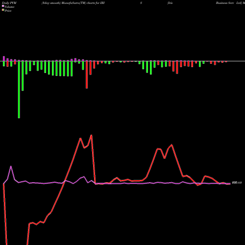 PVM Price Volume Measure charts Iris Business Serv Ltd IRIS share NSE Stock Exchange 