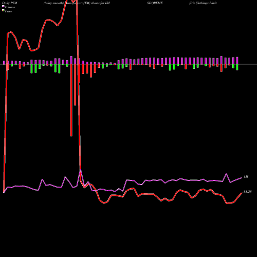 PVM Price Volume Measure charts Iris Clothings Limited IRISDOREME share NSE Stock Exchange 