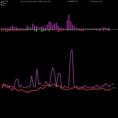 PVM Price Volume Measure charts Iris Clothings Limited IRISDOREME_BE share NSE Stock Exchange 