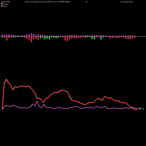 PVM Price Volume Measure charts Irm Energy Limited IRMENERGY share NSE Stock Exchange 