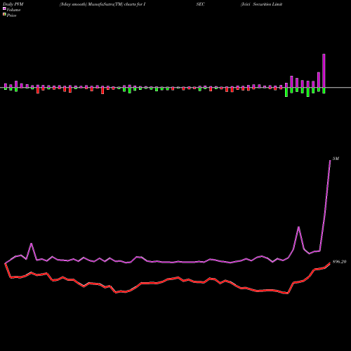 PVM Price Volume Measure charts Icici Securities Limited ISEC share NSE Stock Exchange 