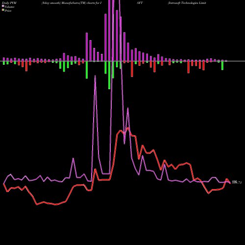 PVM Price Volume Measure charts Intrasoft Technologies Limited ISFT share NSE Stock Exchange 