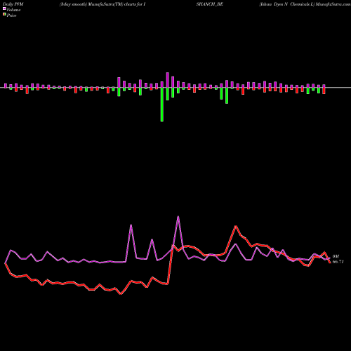 PVM Price Volume Measure charts Ishan Dyes N Chemicals L ISHANCH_BE share NSE Stock Exchange 