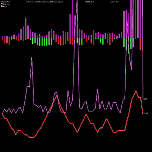 PVM Price Volume Measure charts Ishan International Ltd ISHAN_SM share NSE Stock Exchange 