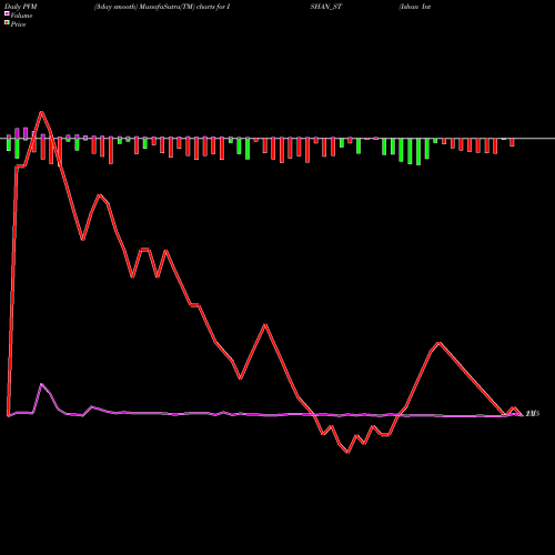 PVM Price Volume Measure charts Ishan International Ltd ISHAN_ST share NSE Stock Exchange 