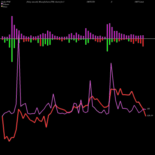 PVM Price Volume Measure charts ISMT Limited ISMTLTD share NSE Stock Exchange 