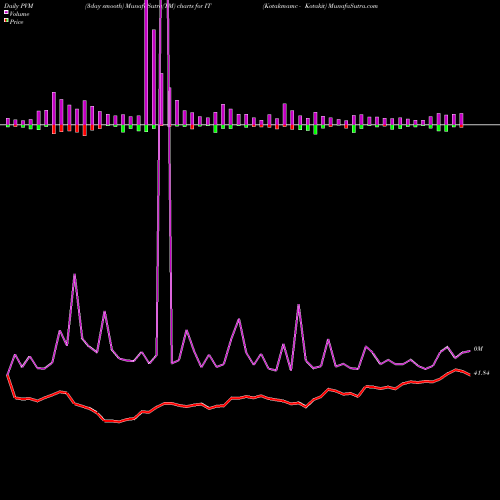 PVM Price Volume Measure charts Kotakmamc - Kotakit IT share NSE Stock Exchange 