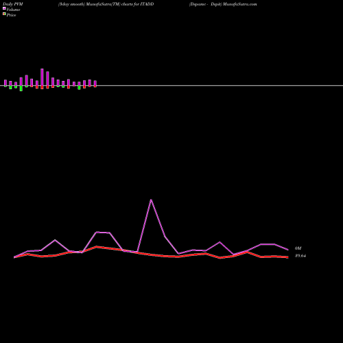PVM Price Volume Measure charts Dspamc - Dspit ITADD share NSE Stock Exchange 