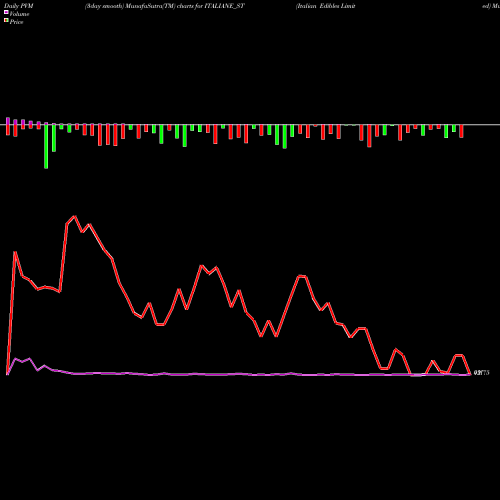 PVM Price Volume Measure charts Italian Edibles Limited ITALIANE_ST share NSE Stock Exchange 