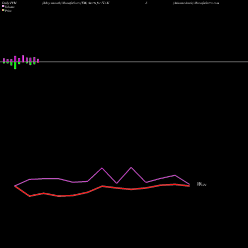 PVM Price Volume Measure charts Axisamc-itaxis ITAXIS share NSE Stock Exchange 
