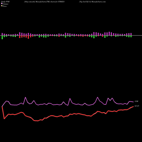 PVM Price Volume Measure charts Nip Ind Etf It ITBEES share NSE Stock Exchange 