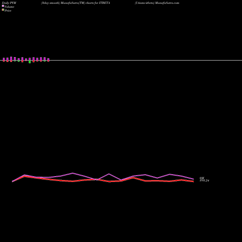 PVM Price Volume Measure charts Utiamc-itbeta ITBETA share NSE Stock Exchange 