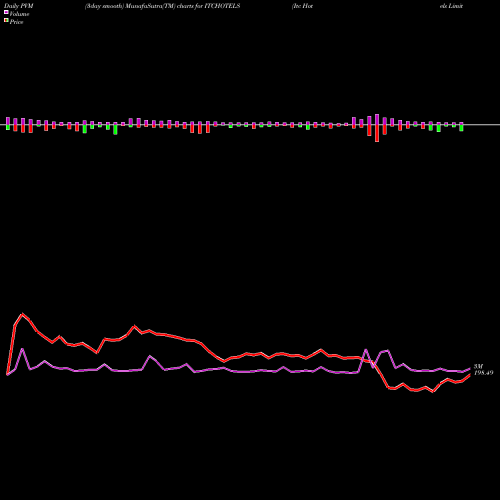 PVM Price Volume Measure charts Itc Hotels Limited ITCHOTELS share NSE Stock Exchange 