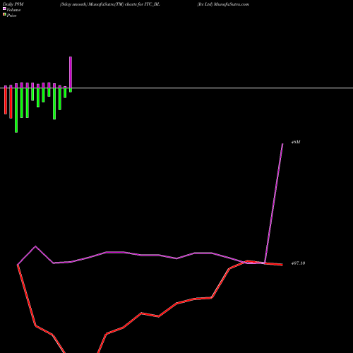 PVM Price Volume Measure charts Itc Ltd ITC_BL share NSE Stock Exchange 
