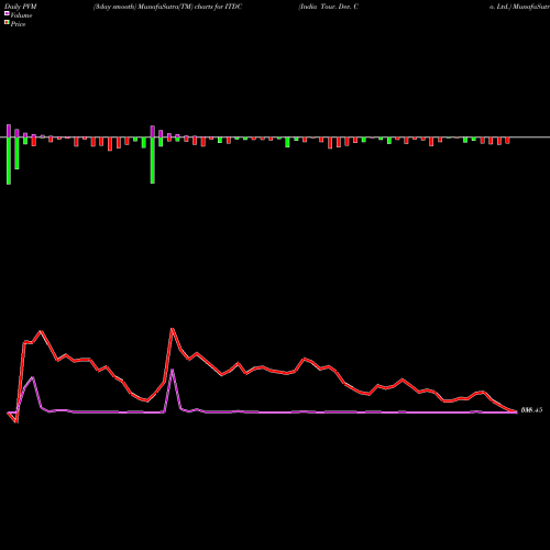 PVM Price Volume Measure charts India Tour. Dev. Co. Ltd. ITDC share NSE Stock Exchange 
