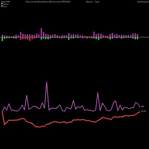 PVM Price Volume Measure charts Dspamc - Dspitetf ITETFADD share NSE Stock Exchange 
