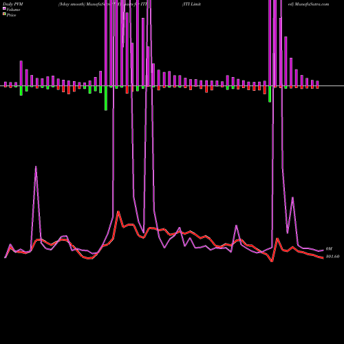 PVM Price Volume Measure charts ITI Limited ITI share NSE Stock Exchange 