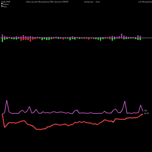 PVM Price Volume Measure charts Icicipramc - Icicitech ITIETF share NSE Stock Exchange 