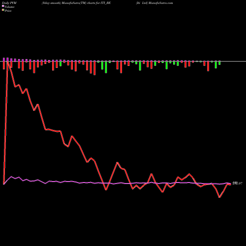 PVM Price Volume Measure charts Iti Ltd ITI_BE share NSE Stock Exchange 