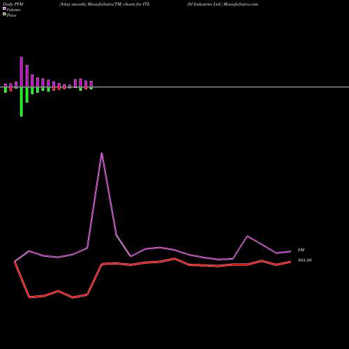 PVM Price Volume Measure charts Itl Industries Ltd. ITL share NSE Stock Exchange 