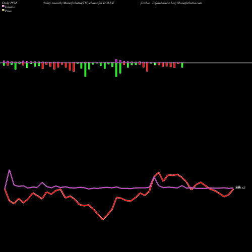 PVM Price Volume Measure charts Ivalue Infosolutions Ltd IVALUE share NSE Stock Exchange 
