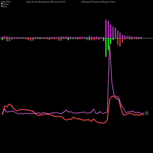 PVM Price Volume Measure charts IL&FS Investment Managers Limited IVC share NSE Stock Exchange 