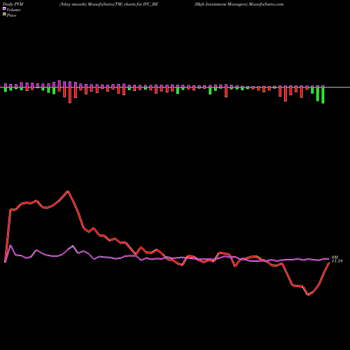 PVM Price Volume Measure charts Il&fs Investment Managers IVC_BE share NSE Stock Exchange 