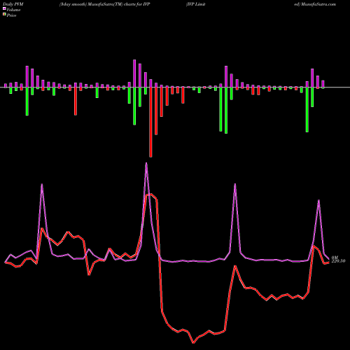 PVM Price Volume Measure charts IVP Limited IVP share NSE Stock Exchange 