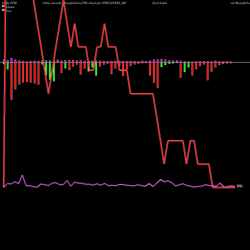 PVM Price Volume Measure charts Ivrcl Limited IVRCLINFRA_BE share NSE Stock Exchange 