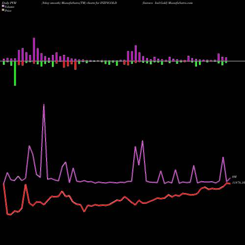 PVM Price Volume Measure charts Invesco Ind.Gold IVZINGOLD share NSE Stock Exchange 