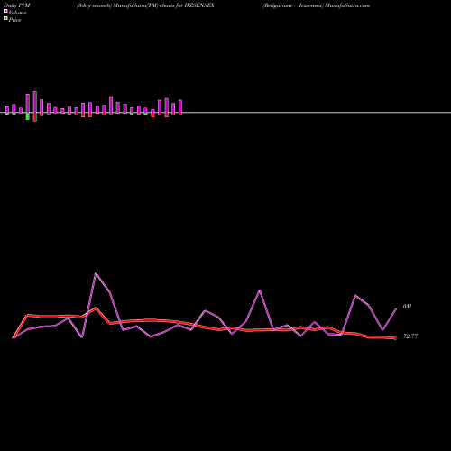 PVM Price Volume Measure charts Religaramc - Ivzsensex IVZSENSEX share NSE Stock Exchange 