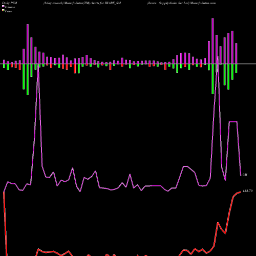 PVM Price Volume Measure charts Iware Supplychain Ser Ltd IWARE_SM share NSE Stock Exchange 