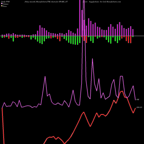 PVM Price Volume Measure charts Iware Supplychain Ser Ltd IWARE_ST share NSE Stock Exchange 