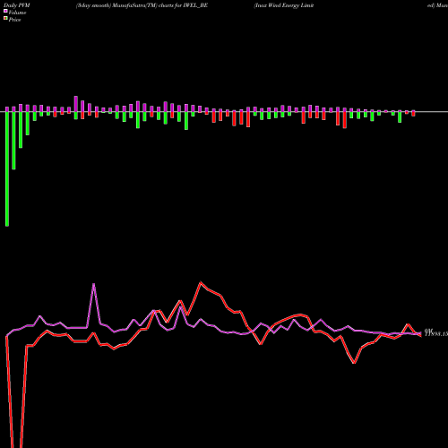 PVM Price Volume Measure charts Inox Wind Energy Limited IWEL_BE share NSE Stock Exchange 